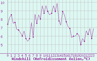 Courbe du refroidissement olien pour Jersey (UK)