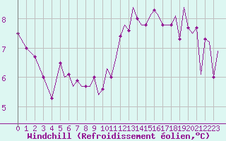 Courbe du refroidissement olien pour Wattisham