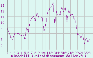 Courbe du refroidissement olien pour Frankfort (All)