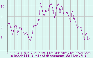 Courbe du refroidissement olien pour Billund Lufthavn