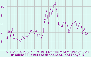 Courbe du refroidissement olien pour Oostende (Be)