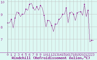 Courbe du refroidissement olien pour Platform Buitengaats/BG-OHVS2