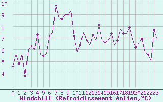 Courbe du refroidissement olien pour Zurich-Kloten