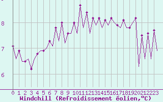 Courbe du refroidissement olien pour Platforme D15-fa-1 Sea