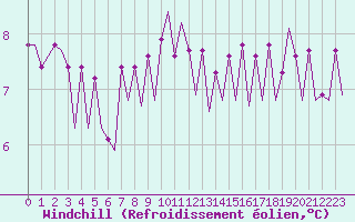 Courbe du refroidissement olien pour Platform Awg-1 Sea