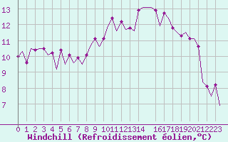 Courbe du refroidissement olien pour Bonn (All)
