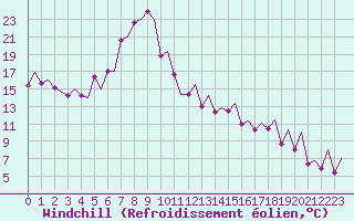 Courbe du refroidissement olien pour Payerne (Sw)