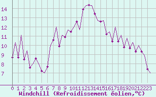 Courbe du refroidissement olien pour Reus (Esp)