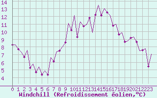 Courbe du refroidissement olien pour Bonn (All)
