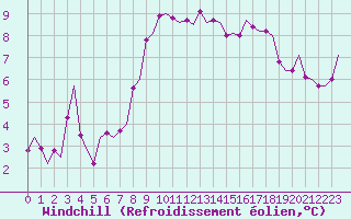 Courbe du refroidissement olien pour Leeuwarden