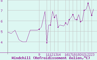 Courbe du refroidissement olien pour Aberdeen (UK)