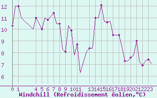 Courbe du refroidissement olien pour Exeter Airport
