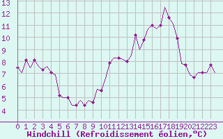Courbe du refroidissement olien pour Dublin (Ir)