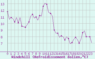 Courbe du refroidissement olien pour Le Goeree