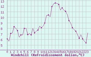 Courbe du refroidissement olien pour Boscombe Down