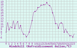 Courbe du refroidissement olien pour Reus (Esp)