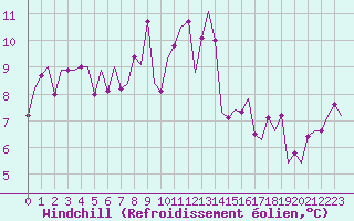 Courbe du refroidissement olien pour Oostende (Be)