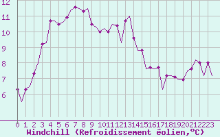 Courbe du refroidissement olien pour Visby Flygplats
