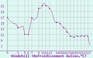 Courbe du refroidissement olien pour Constantine