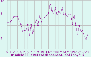 Courbe du refroidissement olien pour Guernesey (UK)