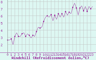 Courbe du refroidissement olien pour Satenas