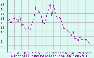 Courbe du refroidissement olien pour Pamplona (Esp)