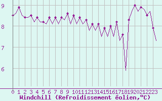 Courbe du refroidissement olien pour Platform F3-fb-1 Sea