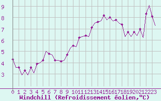 Courbe du refroidissement olien pour Maastricht / Zuid Limburg (PB)