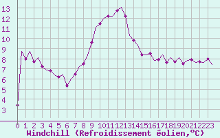 Courbe du refroidissement olien pour Eindhoven (PB)