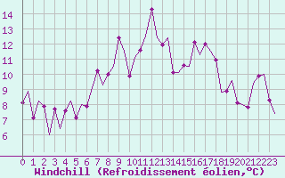 Courbe du refroidissement olien pour Eindhoven (PB)
