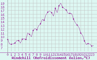 Courbe du refroidissement olien pour Waddington