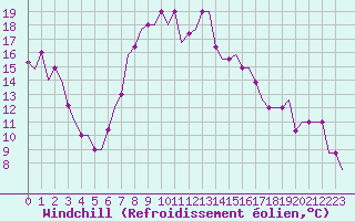 Courbe du refroidissement olien pour Kalamata Airport