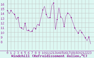 Courbe du refroidissement olien pour Bonn (All)