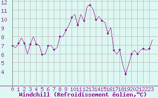 Courbe du refroidissement olien pour Nordholz