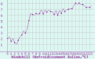 Courbe du refroidissement olien pour Cork Airport