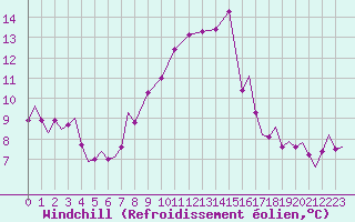 Courbe du refroidissement olien pour Donna Nook