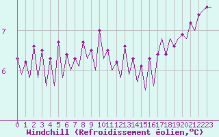 Courbe du refroidissement olien pour Euro Platform