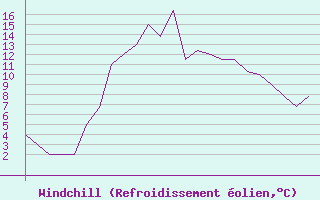 Courbe du refroidissement olien pour Grenchen