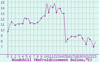 Courbe du refroidissement olien pour Pula Aerodrome