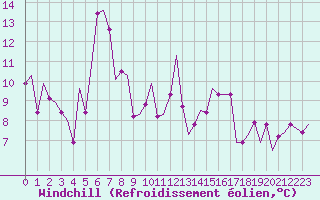 Courbe du refroidissement olien pour San Sebastian (Esp)