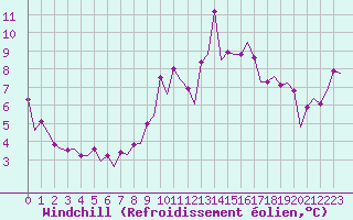 Courbe du refroidissement olien pour Burgos (Esp)