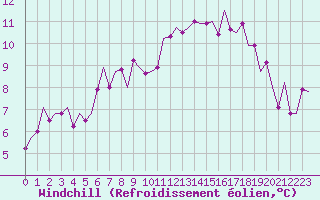 Courbe du refroidissement olien pour Bilbao (Esp)
