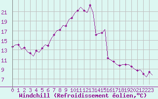 Courbe du refroidissement olien pour Beauvechain (Be)