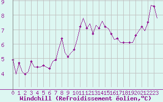 Courbe du refroidissement olien pour Rotterdam Airport Zestienhoven