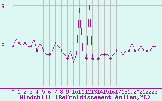 Courbe du refroidissement olien pour Valhall B Platform