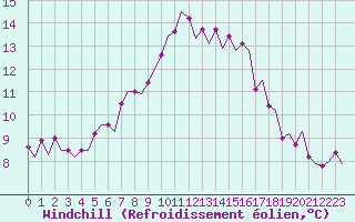 Courbe du refroidissement olien pour Vlieland