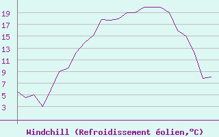 Courbe du refroidissement olien pour Braunschweig
