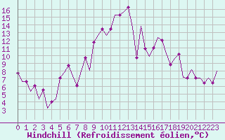 Courbe du refroidissement olien pour Bonn (All)