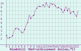 Courbe du refroidissement olien pour Groningen Airport Eelde