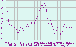 Courbe du refroidissement olien pour Sabadell